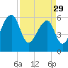 Toogoodoo Creek tide chart for Wednesday, March 29, 2023