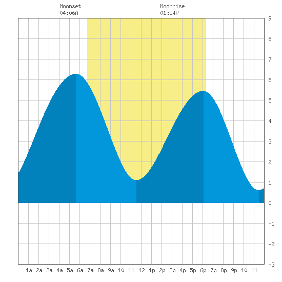 Toogoodoo Creek tide chart for Thursday, March 2, 2023