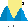 Toogoodoo Creek tide chart for Thursday, March 2, 2023