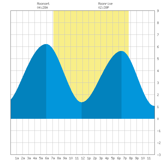 Toogoodoo Creek tide chart for Friday, March 31, 2023