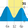 Toogoodoo Creek tide chart for Friday, March 31, 2023