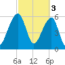 Toogoodoo Creek tide chart for Friday, March 3, 2023