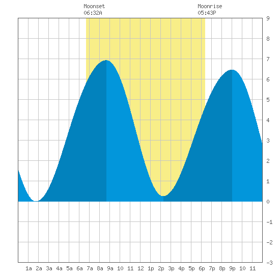 Toogoodoo Creek tide chart for Monday, March 6, 2023