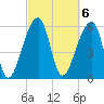 Toogoodoo Creek tide chart for Monday, March 6, 2023