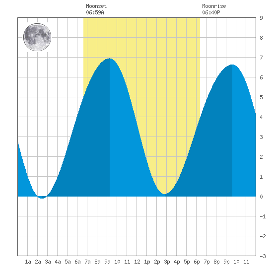 Toogoodoo Creek tide chart for Tuesday, March 7, 2023