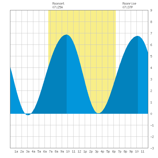 Toogoodoo Creek tide chart for Wednesday, March 8, 2023