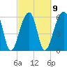 Toogoodoo Creek tide chart for Thursday, March 9, 2023