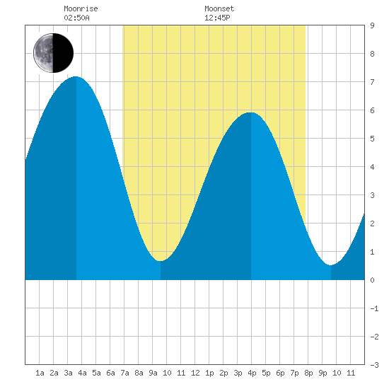 Toogoodoo Creek tide chart for Thursday, April 13, 2023