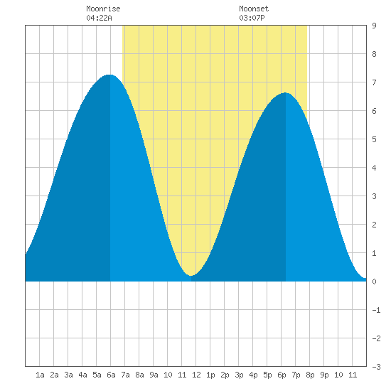 Toogoodoo Creek tide chart for Saturday, April 15, 2023