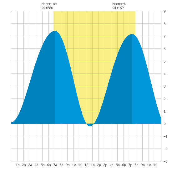 Toogoodoo Creek tide chart for Sunday, April 16, 2023