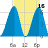 Toogoodoo Creek tide chart for Sunday, April 16, 2023
