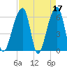 Toogoodoo Creek tide chart for Monday, April 17, 2023