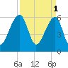 Toogoodoo Creek tide chart for Saturday, April 1, 2023