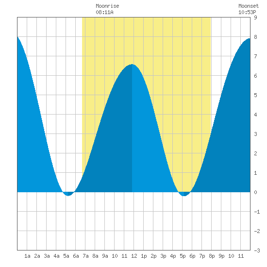 Toogoodoo Creek tide chart for Saturday, April 22, 2023