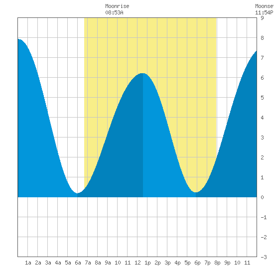 Toogoodoo Creek tide chart for Sunday, April 23, 2023