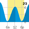 Toogoodoo Creek tide chart for Sunday, April 23, 2023