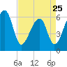 Toogoodoo Creek tide chart for Tuesday, April 25, 2023