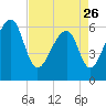 Toogoodoo Creek tide chart for Wednesday, April 26, 2023
