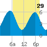 Toogoodoo Creek tide chart for Saturday, April 29, 2023