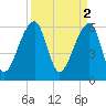 Toogoodoo Creek tide chart for Sunday, April 2, 2023
