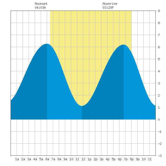 Toogoodoo Creek tide chart for Sunday, April 30, 2023