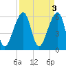 Toogoodoo Creek tide chart for Monday, April 3, 2023