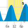 Toogoodoo Creek tide chart for Wednesday, April 5, 2023