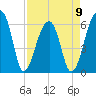 Toogoodoo Creek tide chart for Sunday, April 9, 2023