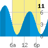 Toogoodoo Creek tide chart for Thursday, May 11, 2023