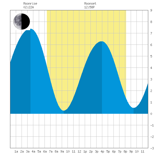 Toogoodoo Creek tide chart for Friday, May 12, 2023
