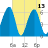 Toogoodoo Creek tide chart for Saturday, May 13, 2023