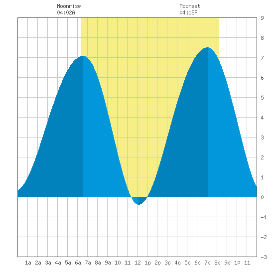 Toogoodoo Creek tide chart for Monday, May 15, 2023