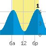 Toogoodoo Creek tide chart for Monday, May 1, 2023