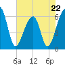 Toogoodoo Creek tide chart for Monday, May 22, 2023
