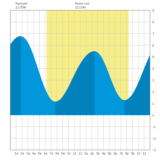 Toogoodoo Creek tide chart for Thursday, May 25, 2023