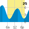 Toogoodoo Creek tide chart for Thursday, May 25, 2023