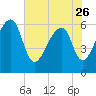 Toogoodoo Creek tide chart for Friday, May 26, 2023