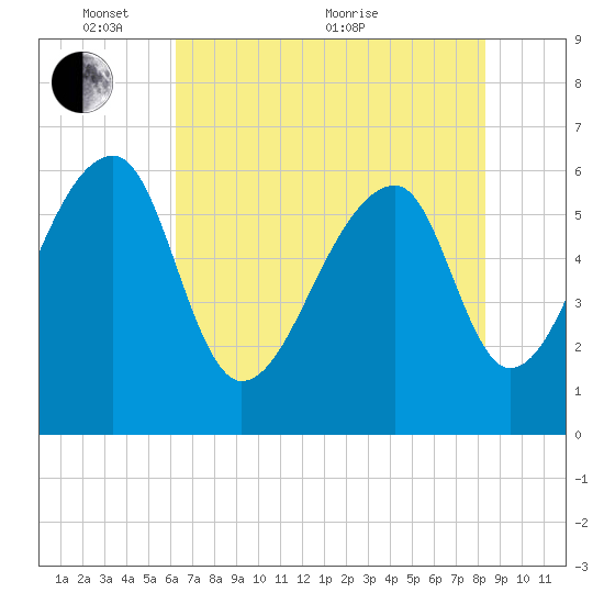 Toogoodoo Creek tide chart for Saturday, May 27, 2023