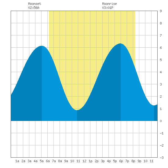 Toogoodoo Creek tide chart for Monday, May 29, 2023