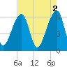 Toogoodoo Creek tide chart for Tuesday, May 2, 2023