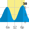 Toogoodoo Creek tide chart for Tuesday, May 30, 2023