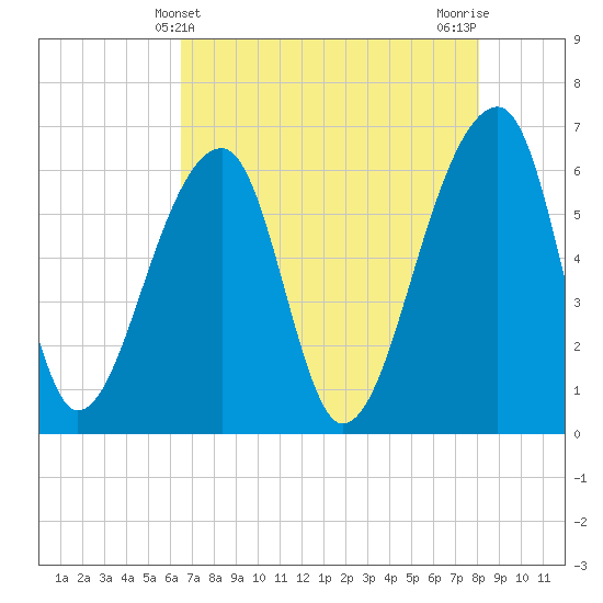 Toogoodoo Creek tide chart for Wednesday, May 3, 2023