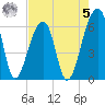Toogoodoo Creek tide chart for Friday, May 5, 2023