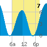 Toogoodoo Creek tide chart for Sunday, May 7, 2023