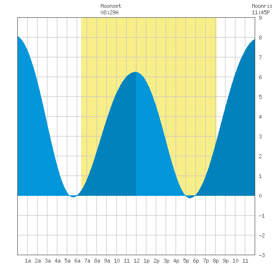 Toogoodoo Creek tide chart for Monday, May 8, 2023