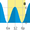 Toogoodoo Creek tide chart for Monday, May 8, 2023