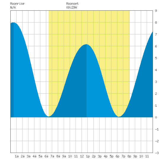 Toogoodoo Creek tide chart for Tuesday, May 9, 2023