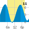 Toogoodoo Creek tide chart for Sunday, June 11, 2023