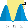 Toogoodoo Creek tide chart for Monday, June 12, 2023