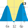Toogoodoo Creek tide chart for Tuesday, June 13, 2023
